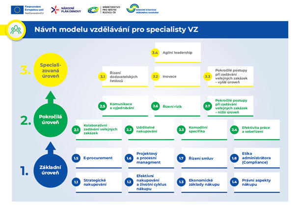  Veřejná konzultace k návrhu modelu vzdělávání v oblasti veřejných zakázek